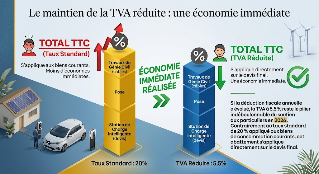 Le maintien de la TVA réduite  une économie immédiate