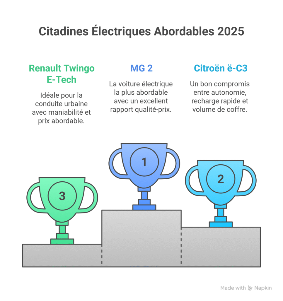 Le match des chiffres MG 2 vs Twingo E Tech vs Citroen e C3