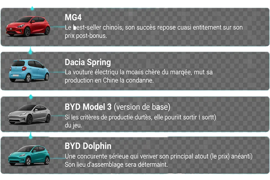 Encadre Les 5 modeles stars qui pourraient etre exclus du bonus en 2026